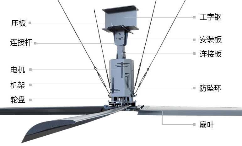 大型工業吊扇的結構組成 大型工業吊扇的結構組成