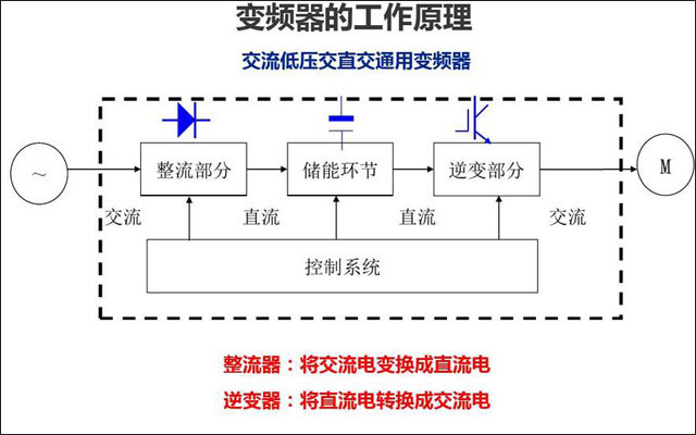 工業大吊扇變頻器工作原理 工業大吊扇變頻器工作原理