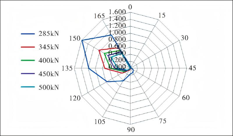 不同預緊力螺栓疲勞損傷 不同預緊力螺栓疲勞損傷